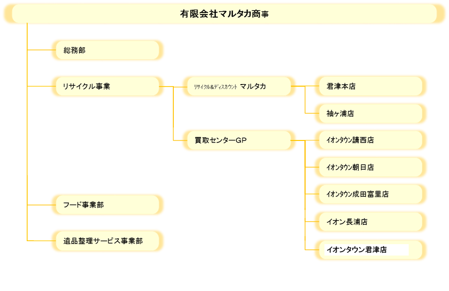 マルタカ組織図